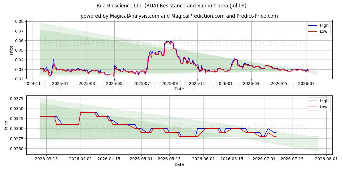  Rua Bioscience Ltd. (RUA) Support and Resistance area (08 Jul) 