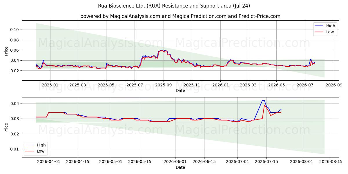 Rua Bioscience Ltd. (RUA) Support and Resistance area (23 Jul) 