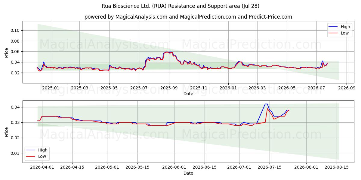  Rua Bioscience Ltd. (RUA) Support and Resistance area (27 Jul) 