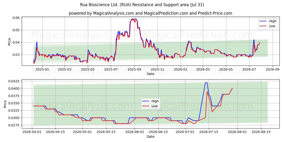  Rua Bioscience Ltd. (RUA) Support and Resistance area (30 Jul) 