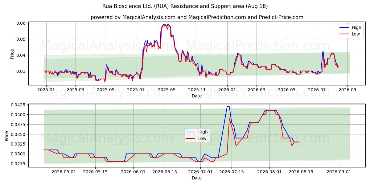  Rua Bioscience Ltd. (RUA) Support and Resistance area (14 Aug) 
