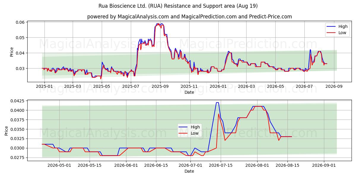  Rua Bioscience Ltd. (RUA) Support and Resistance area (17 Aug) 