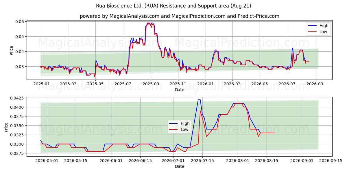  Rua Bioscience Ltd. (RUA) Support and Resistance area (20 Aug) 