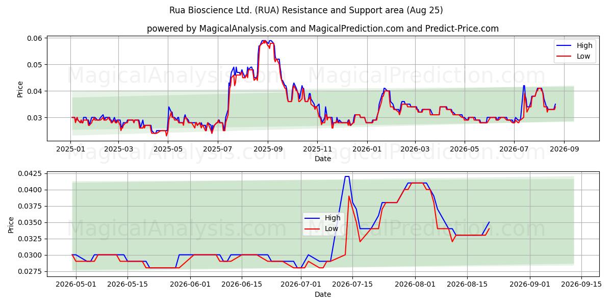  Rua Bioscience Ltd. (RUA) Support and Resistance area (21 Aug) 