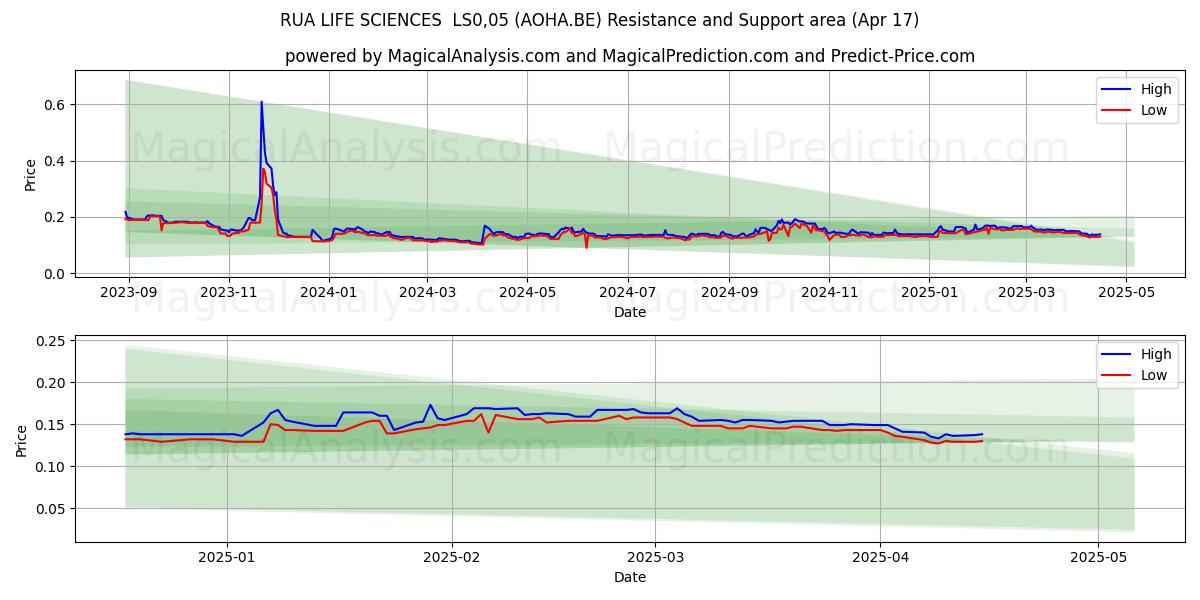  RUA LIFE SCIENCES  LS0,05 (AOHA.BE) Support and Resistance area (17 Apr) 
