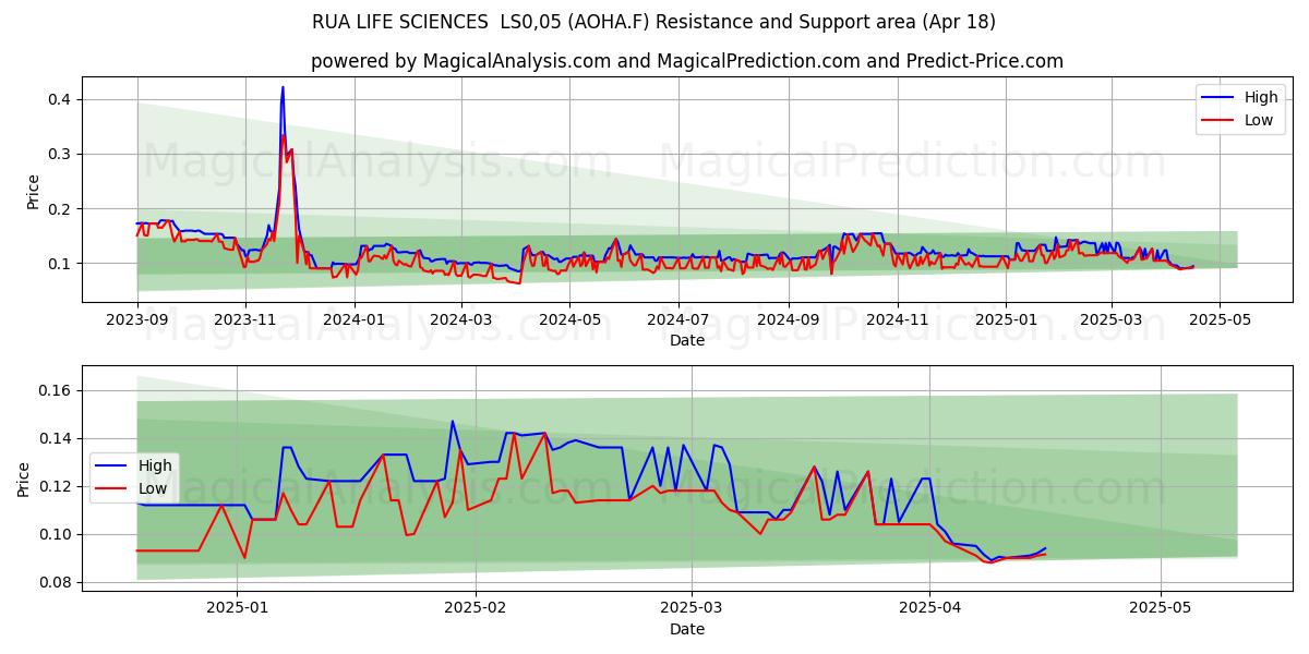  RUA LIFE SCIENCES  LS0,05 (AOHA.F) Support and Resistance area (18 Apr) 