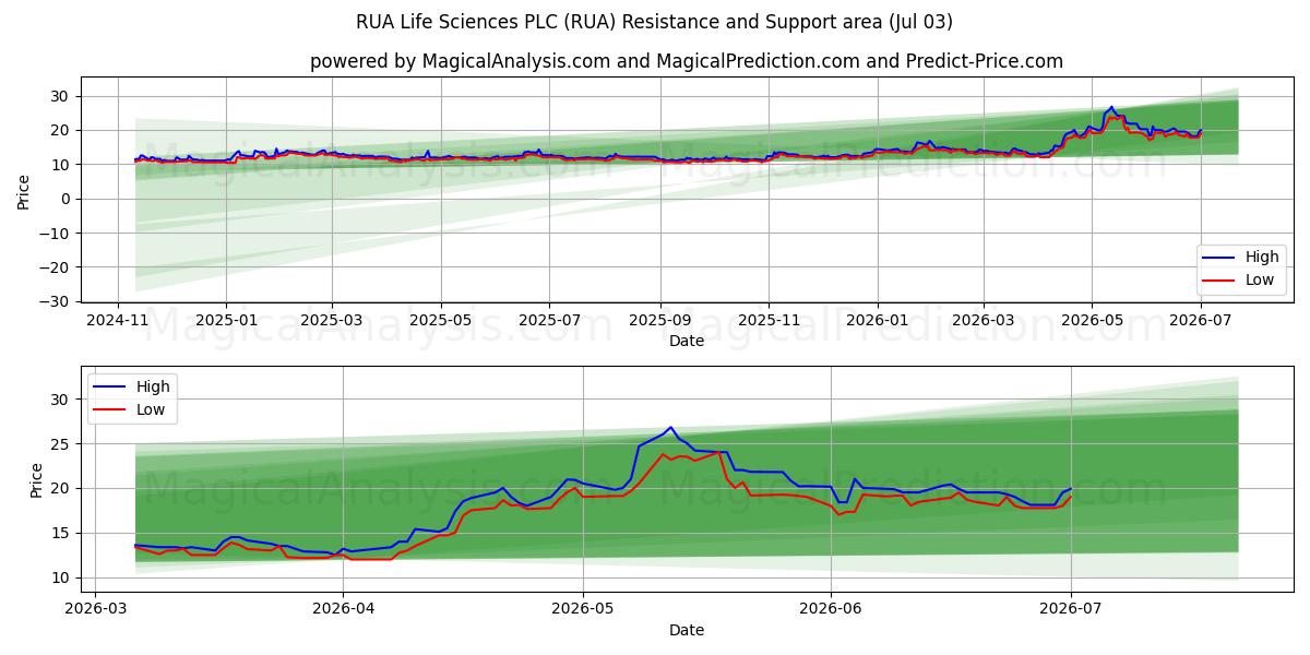  RUA Life Sciences PLC (RUA) Support and Resistance area (02 Jul) 