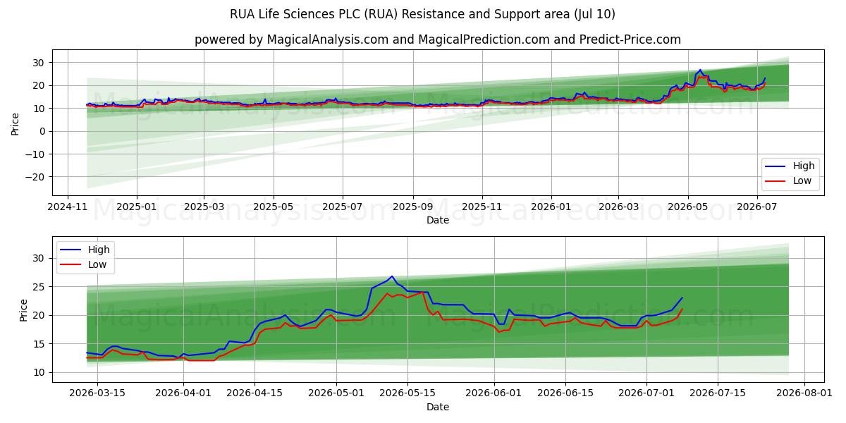 RUA Life Sciences PLC (RUA) Support and Resistance area (09 Jul) 