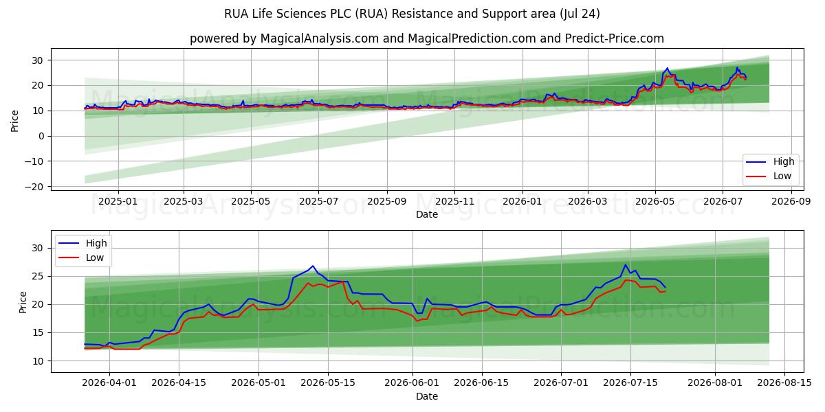  RUA Life Sciences PLC (RUA) Support and Resistance area (23 Jul) 