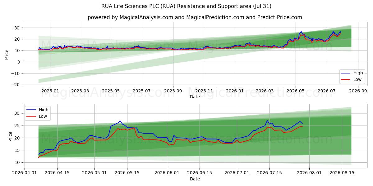  RUA Life Sciences PLC (RUA) Support and Resistance area (30 Jul) 