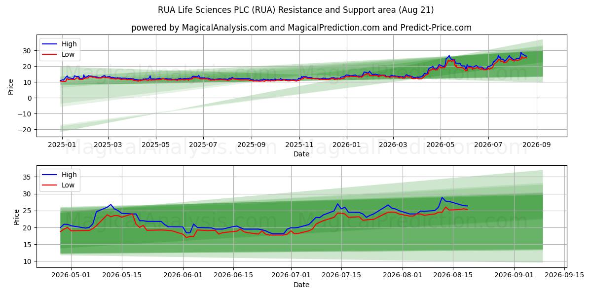  RUA Life Sciences PLC (RUA) Support and Resistance area (20 Aug) 