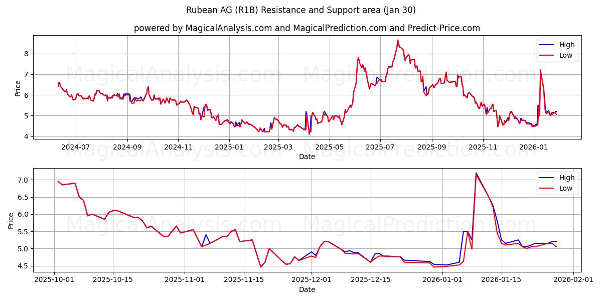  Rubean AG (R1B) Support and Resistance area (29 Jan) 