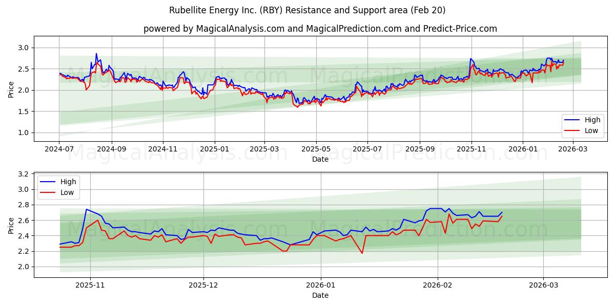  Rubellite Energy Inc. (RBY) Support and Resistance area (19 Feb) 