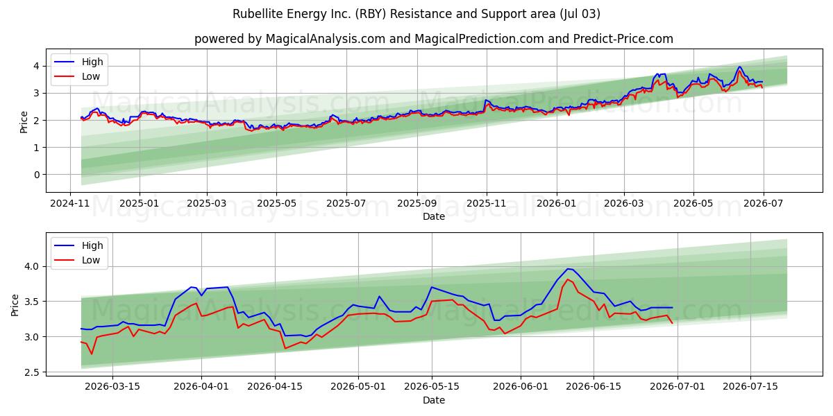  Rubellite Energy Inc. (RBY) Support and Resistance area (02 Jul) 