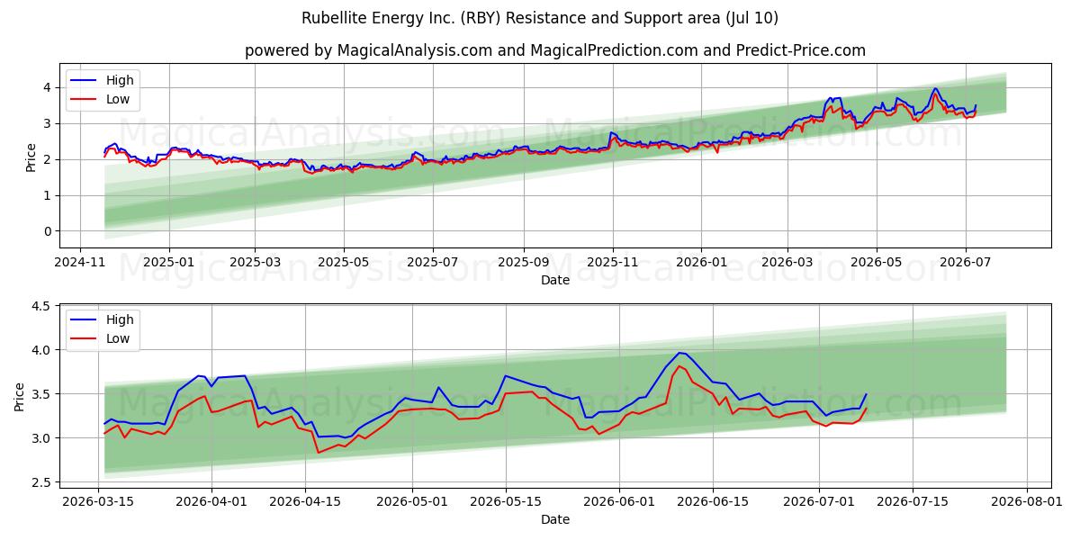  Rubellite Energy Inc. (RBY) Support and Resistance area (09 Jul) 