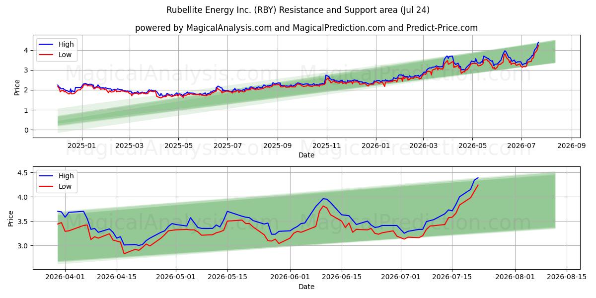  Rubellite Energy Inc. (RBY) Support and Resistance area (23 Jul) 