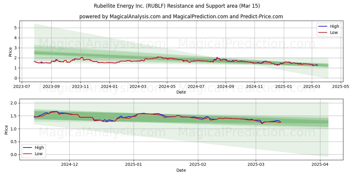  Rubellite Energy Inc. (RUBLF) Support and Resistance area (15 Mar) 