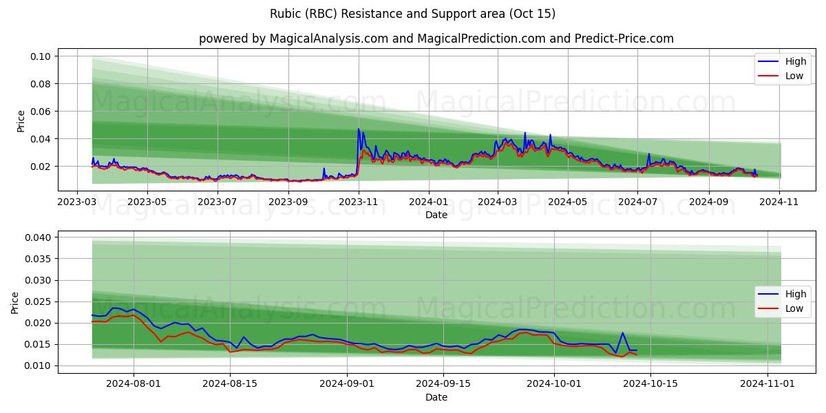  Rubikk (RBC) Support and Resistance area (15 Oct) 