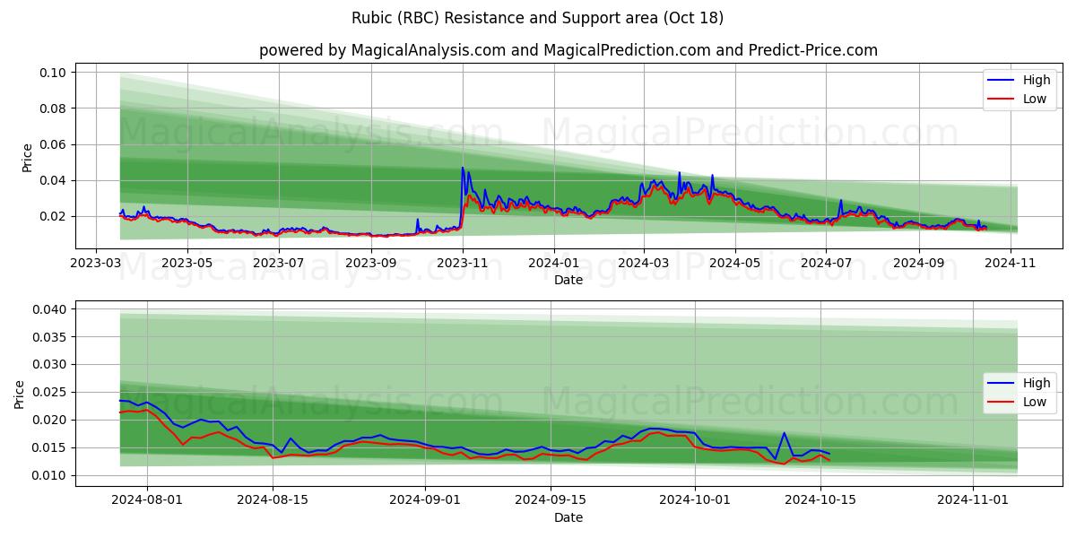  Rubic (RBC) Support and Resistance area (18 Oct) 