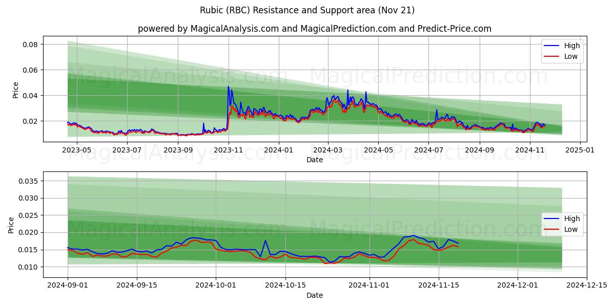  Rubic (RBC) Support and Resistance area (21 Nov) 