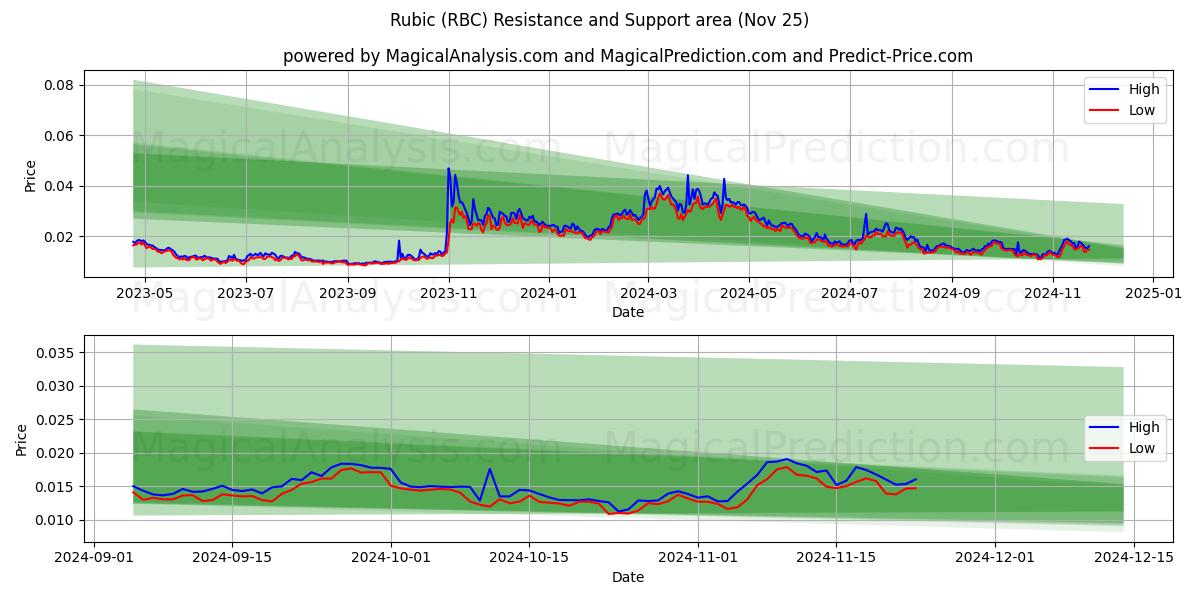  ルービック (RBC) Support and Resistance area (22 Nov) 