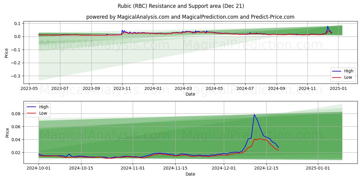  Rubic (RBC) Support and Resistance area (21 Dec) 