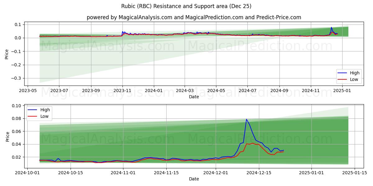  ルービック (RBC) Support and Resistance area (25 Dec) 