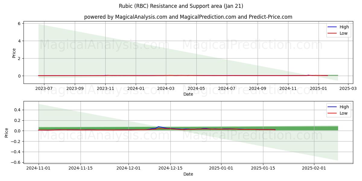  Rubico (RBC) Support and Resistance area (21 Jan) 