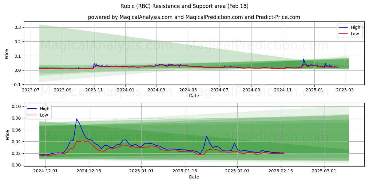  Rubiini (RBC) Support and Resistance area (18 Feb) 