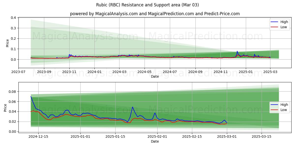  ルービック (RBC) Support and Resistance area (03 Mar) 