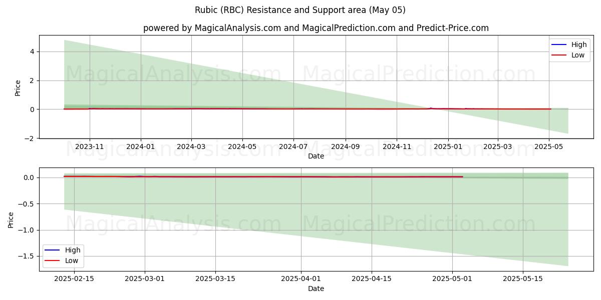  Rubic (RBC) Support and Resistance area (27 Mar) 