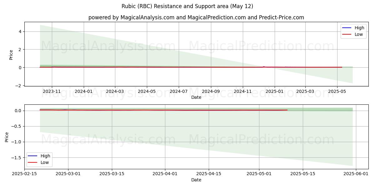  Rubic (RBC) Support and Resistance area (12 May) 