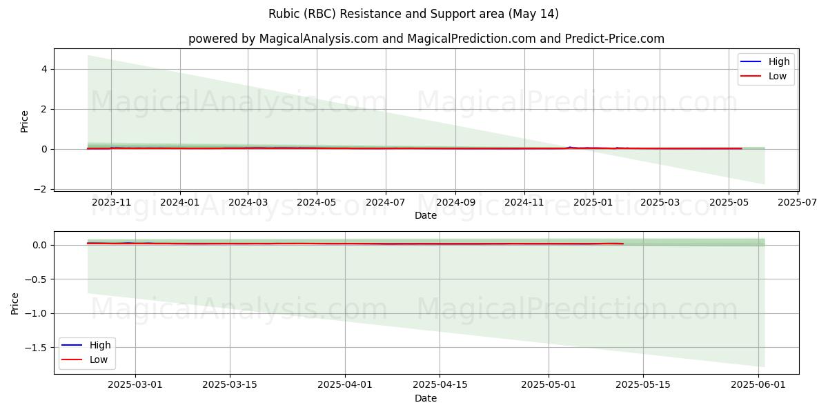  루빅 (RBC) Support and Resistance area (14 May) 