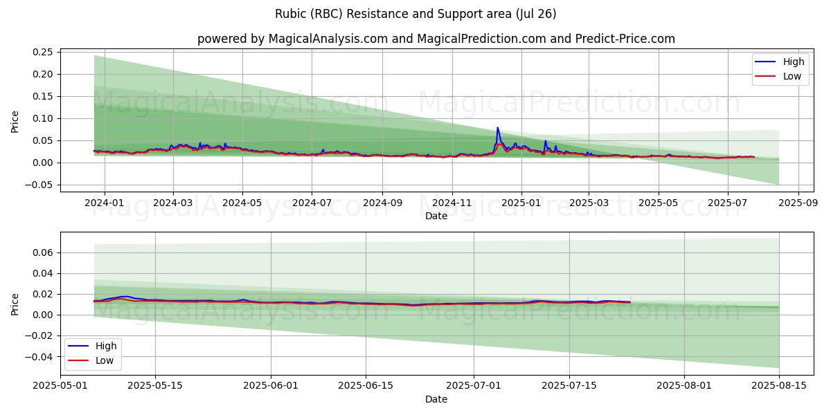  Rubriek (RBC) Support and Resistance area (25 Jul) 