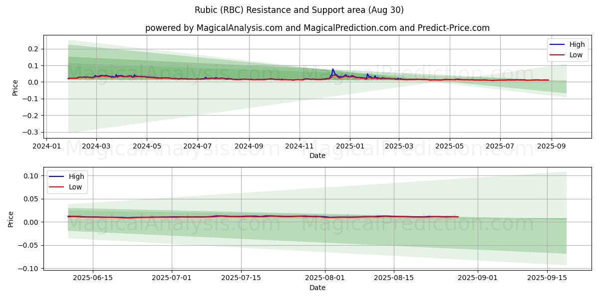  Rubic (RBC) Support and Resistance area (01 Aug) 