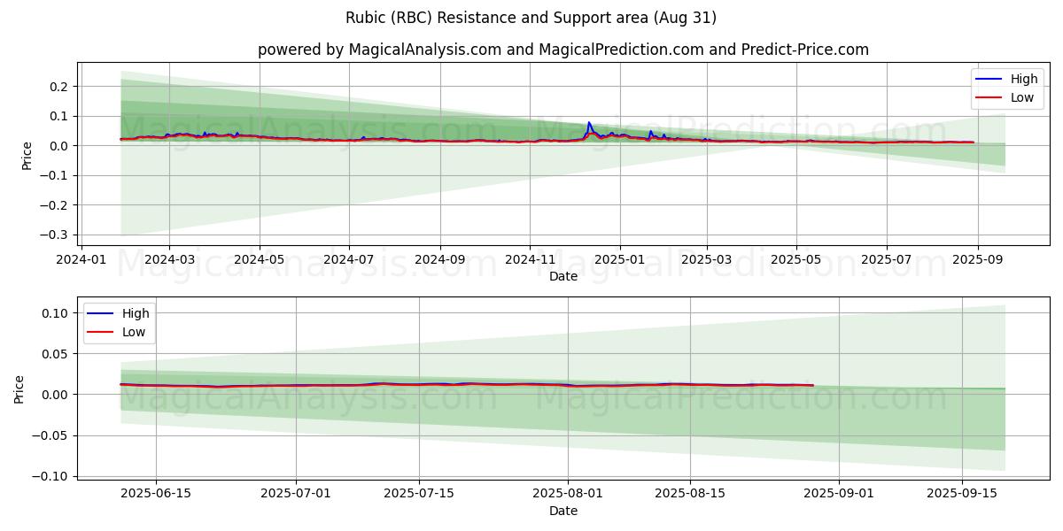  루빅 (RBC) Support and Resistance area (29 Aug) 