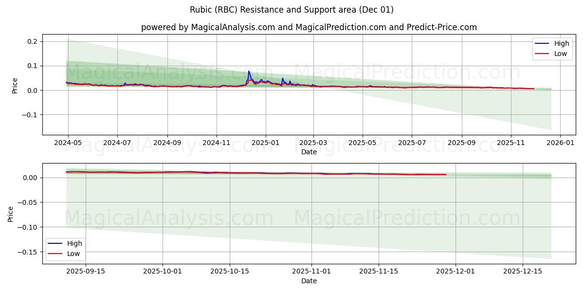  Rubico (RBC) Support and Resistance area (30 Nov) 