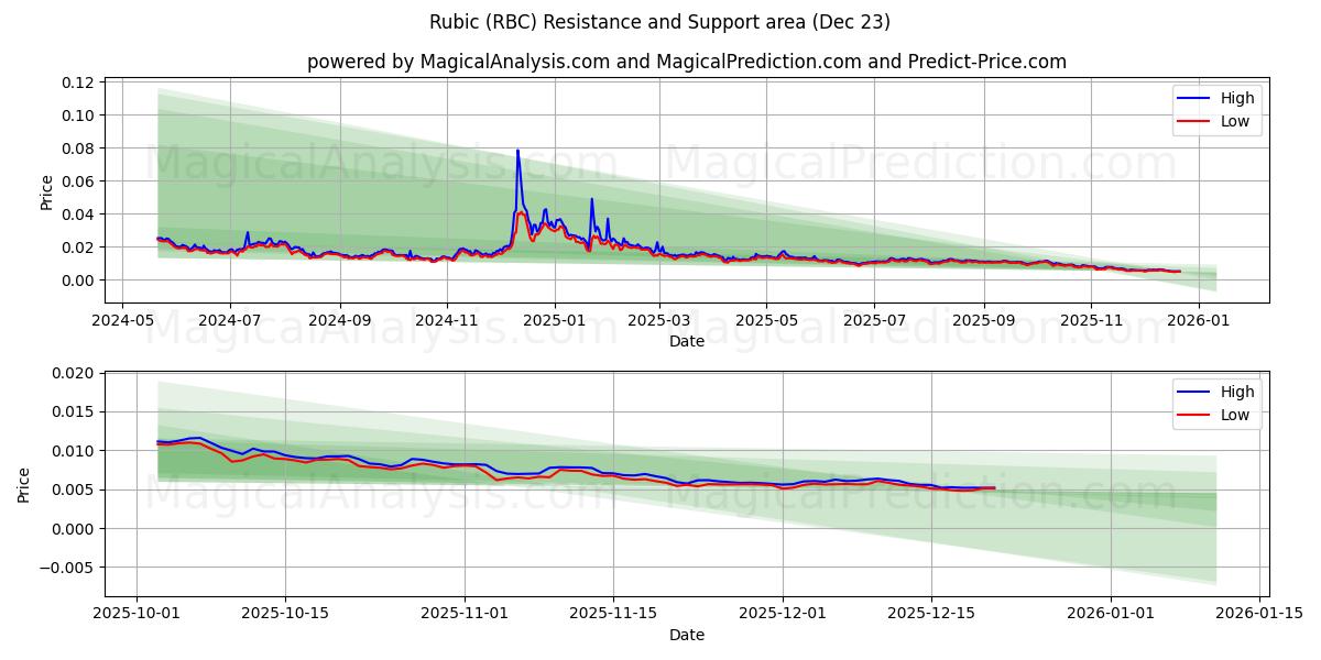  روبيك (RBC) Support and Resistance area (22 Dec) 