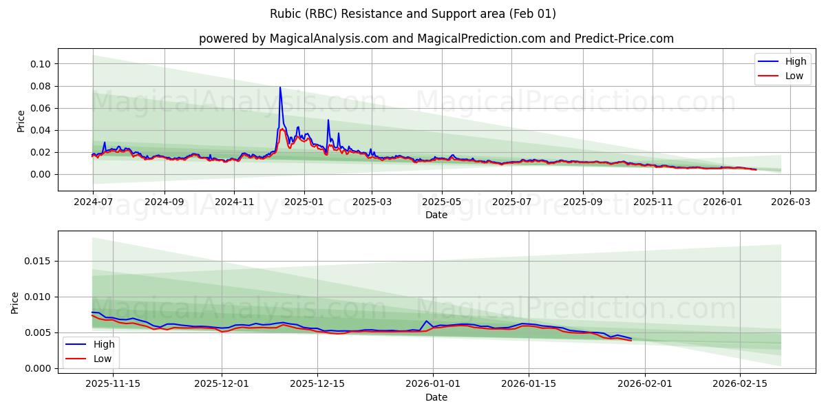  Rubik (RBC) Support and Resistance area (31 Jan) 