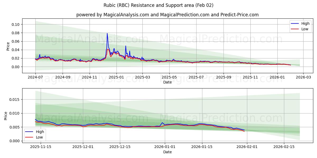  Rubikk (RBC) Support and Resistance area (01 Feb) 