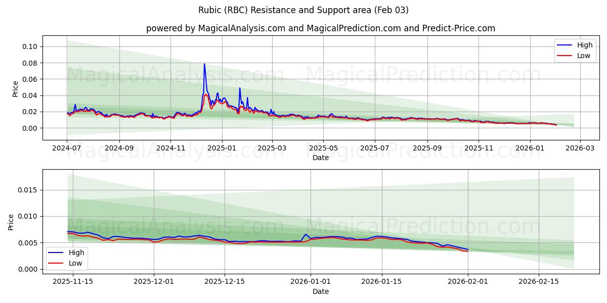  ルービック (RBC) Support and Resistance area (02 Feb) 
