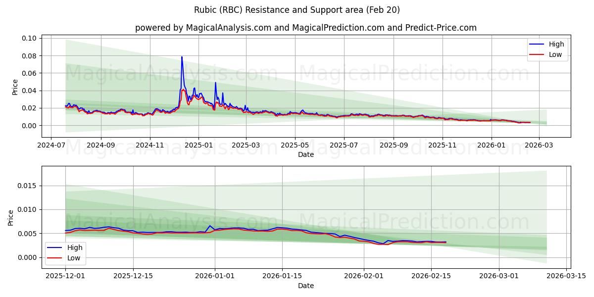  Rubic (RBC) Support and Resistance area (19 Feb) 