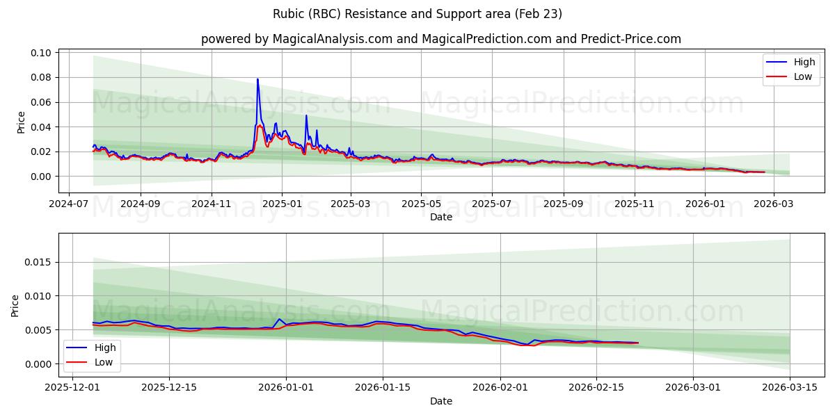  Рубик (RBC) Support and Resistance area (22 Feb) 