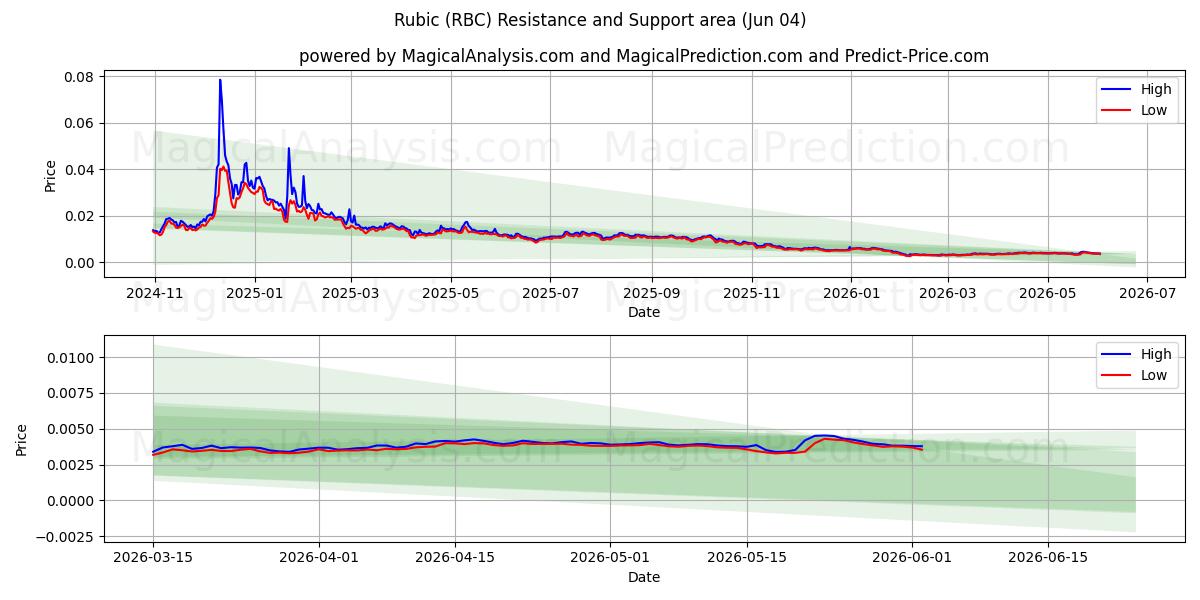  Rubriek (RBC) Support and Resistance area (03 Jun) 