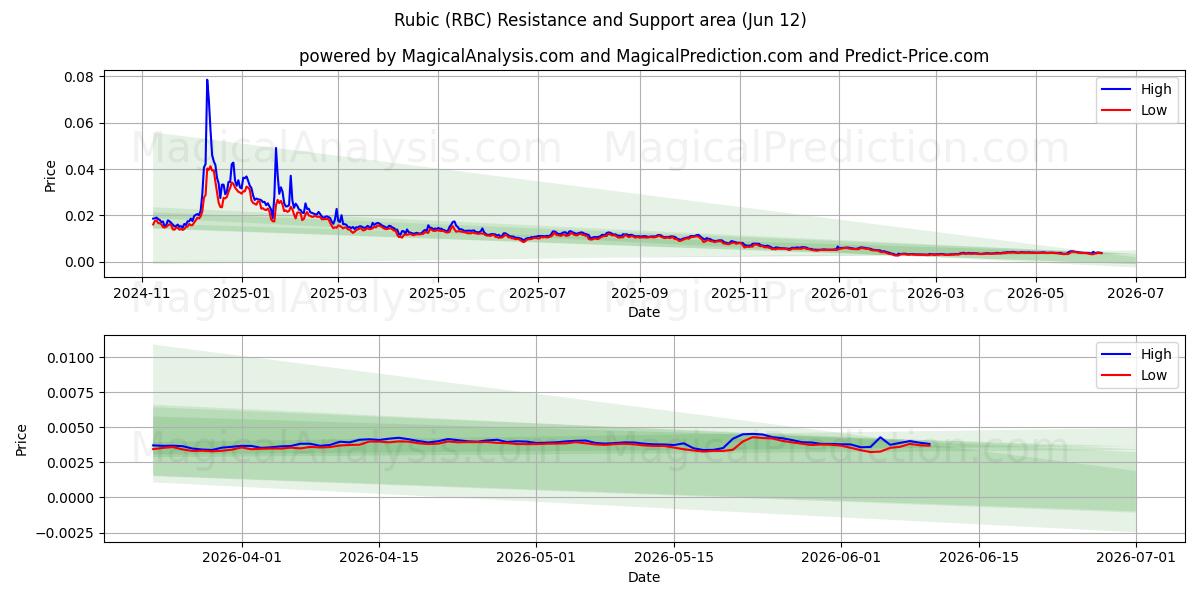  Rubiini (RBC) Support and Resistance area (09 Jun) 