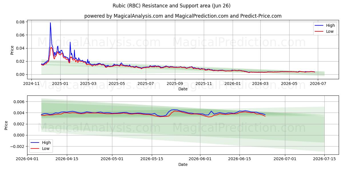  Rubik (RBC) Support and Resistance area (25 Jun) 