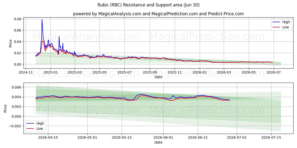  Rubriek (RBC) Support and Resistance area (29 Jun) 