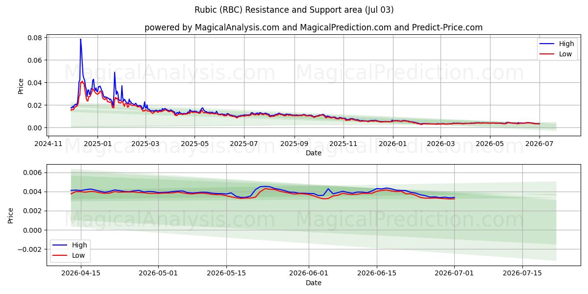  روبیک (RBC) Support and Resistance area (02 Jul) 