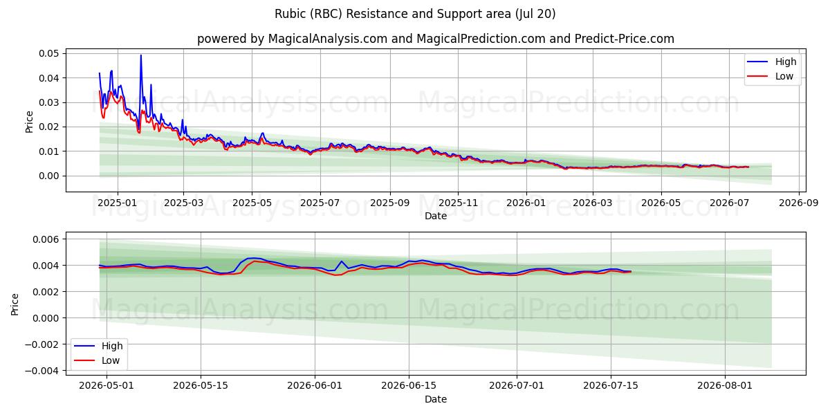  Rubik (RBC) Support and Resistance area (18 Jul) 