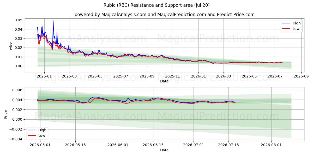  루빅 (RBC) Support and Resistance area (19 Jul) 